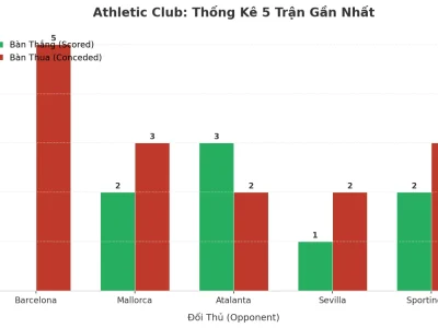 Athletic Club ‘Nổ’ 5 Trận Liên Tiếp: Bí Mật Đằng Sau Cơn Mưa Bàn Thắng