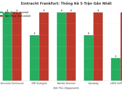 Eintracht Frankfurt: Cỗ Máy Tạo Kịch Tính Với 5 Trận Liên Tiếp Nổ Tài