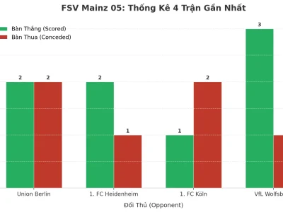 FSV Mainz 05: Cỗ Máy Tạo Bàn Thắng Và 4 Trận Tài Liên Tiếp Gây Sốt