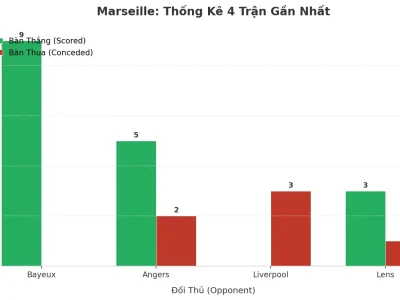 Marseille Bùng Nổ: 4 Trận Liên Tiếp ‘Nổ Tưng’, Bí Quyết Nào Đằng Sau?