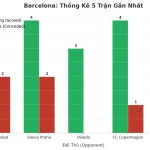 Thống kê Tài Xỉu Barcelona 2025