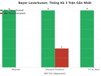 Bayer Leverkusen ‘Nổ’ Tài 3 Trận Liên Tiếp: Bí Kíp Tấn Công Hủy Diệt Hay Hàng Thủ Đầy Lỗ Hổng?