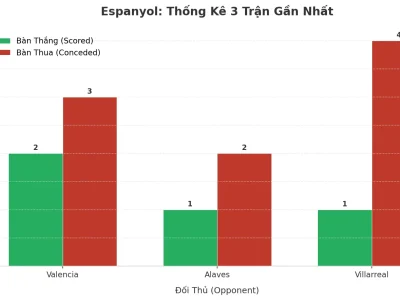 Espanyol ‘Nổ’ 3 Trận Liên Tiếp: Bí Mật Đằng Sau Cơn Lốc Tài 2.5