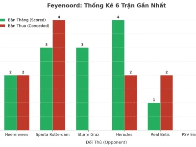 Feyenoord ‘Bùng Nổ’ 6 Trận Liên Tiếp: Cơn Sóng Tài 2.5 Không Dấu Hiệu Dừng Lại