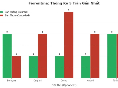 Fiorentina: 5 Trận Liên Tiếp Nổ Tài, Bí Mật Nào Sau Cơn Địa Chấn?
