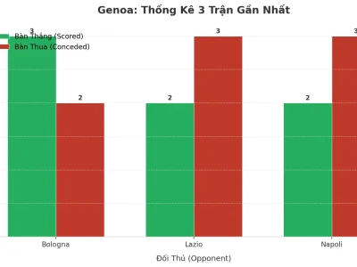 Genoa Gây Sốc: 3 Trận Liên Tiếp Nổ Tài, Bí Mật Nằm Ở Đâu?