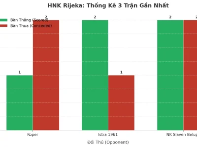 HNK Rijeka: Cỗ Máy Tài 2.5 – 3 Trận Liên Tiếp Nổ Như Pháo Bông