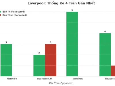 Liverpool Gây Sốc Với 4 Trận Liên Tiếp Nổ Tài: Bí Mật Đằng Sau Cơn Lốc Bàn Thắng