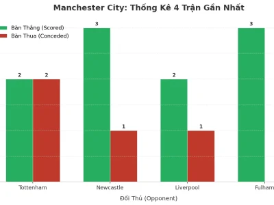 Manchester City ‘Nổ’ 4 Trận Liên Tiếp: Bí Mật Đằng Sau Cơn Mưa Bàn Thắng