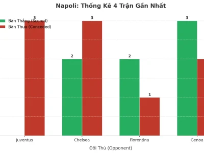 Napoli ‘Bùng Nổ’ 4 Trận Liên Tiếp: Bí Mật Đằng Sau Cơn Mưa Bàn Thắng