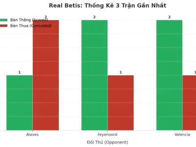 Real Betis Gây Sốc: 3 Trận Liên Tiếp Nổ Tài, Bí Mật Nằm Ở Đâu?