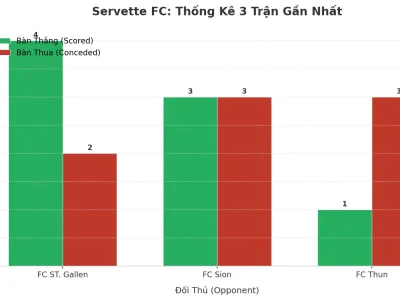 Servette FC: Cỗ Máy Tạo Bàn Thắng Và Lỗ Hổng Phòng Ngự – 3 Trận Liên Tiếp ‘Nổ Tài’