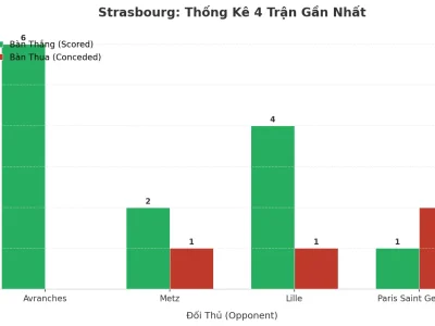 Strasbourg Gây Sốc: 4 Trận Liên Tiếp Nổ Tài, Bí Quyết Tấn Công Hủy Diệt Là Gì?