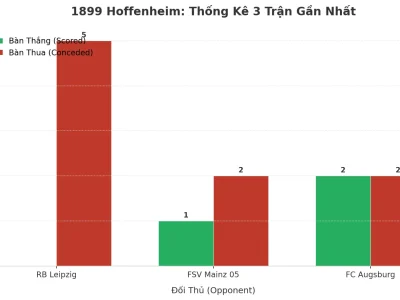 1899 Hoffenheim: Cỗ Máy Tạo Kịch Tính, 3 Trận Liên Tiếp Nổ Tài Như Định Mệnh