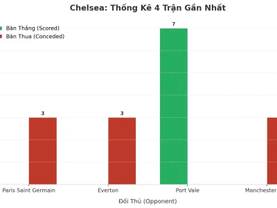 Chelsea ‘Nổ’ 4 Trận Liên Tiếp: Bí Mật Đằng Sau Cơn Mưa Bàn Thắng