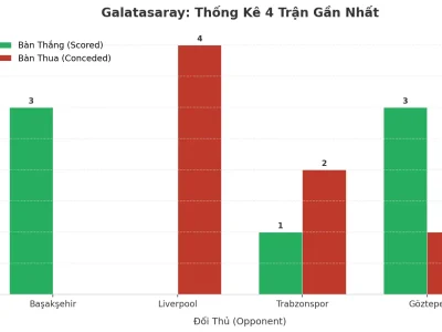 Galatasaray ‘Nổ’ 4 Trận Liên Tiếp: Bí Mật Đằng Sau Cơn Mưa Bàn Thắng