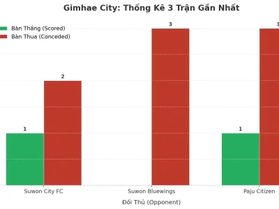 Gimhae City: Cỗ Máy Tạo Kịch Tính, 3 Trận Liên Tiếp Nổ Tài 2.5