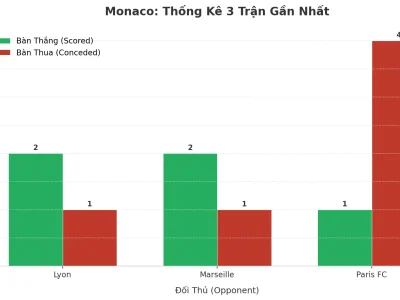 Monaco Bùng Nổ: 3 Trận Liên Tiếp ‘Nổ Tưng’, Xu Hướng Tài 2.5 Có Còn Duy Trì?