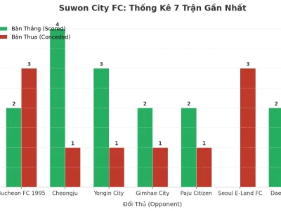 Suwon City FC: Cỗ Máy Tạo Bàn Thắng Và Lỗ Hổng Phòng Ngự – 7 Trận Liên Tiếp ‘Tài’ Nói Lên Điều Gì?