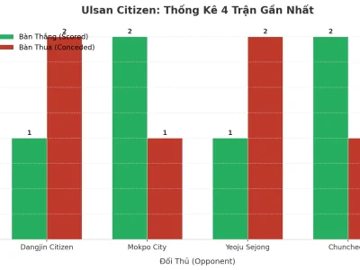 Ulsan Citizen: Cơn Sóng Thần Tài Xỉu – 4 Trận Liên Tiếp ‘Nổ’ Trên 2.5 Bàn