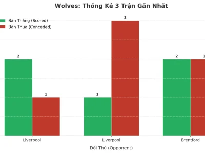 Wolves Gây Sốc: 3 Trận Liên Tiếp Nổ Tài, Bí Mật Nằm Ở Đâu?