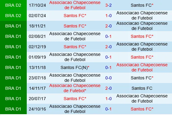 Chapecoense vs Santos