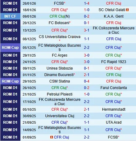 Nhận định CFR Cluj vs Metaloglobus Bucuresti 22h00 ngày 301 (VĐQG Romania 202526) 2 Nhận định CFR Cluj vs Metaloglobus Bucuresti 22h00 ngày 301 (VĐQG Romania 202526) 2