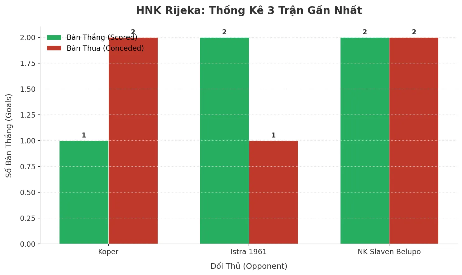 Thống kê Tài Xỉu HNK Rijeka 2025