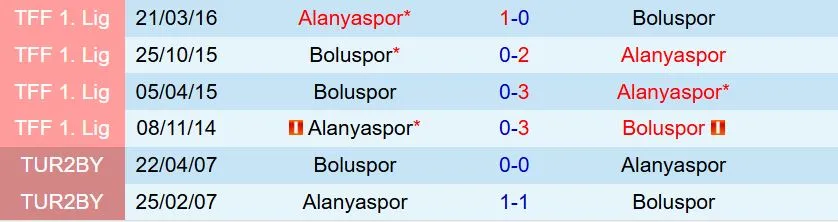 Nhận định Boluspor vs Alanyaspor 17h00 ngày 42 (Cúp QG Thổ Nhĩ Kỳ 202526) 1