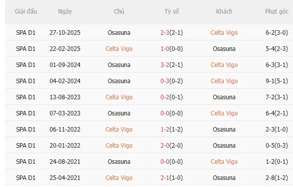 Nhận định Celta Vigo vs Osasuna (3h00 ngày 72) Vượt khó được không 5 Nhận định Celta Vigo vs Osasuna (3h00 ngày 72) Vượt khó được không 5
