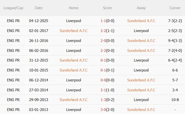 Nhận định Sunderland vs Liverpool (03h15 ngày 122) Thử thách cực đại 3