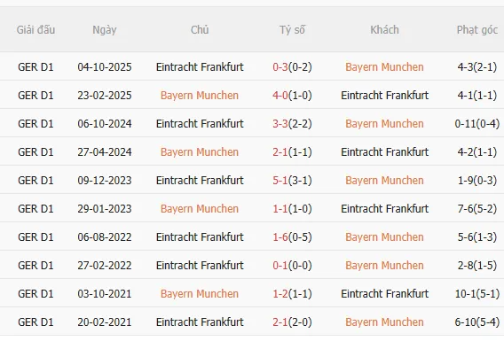 Nhận định Bayern Munich vs Frankfurt (21h30 ngày 212) Khó có bất ngờ 5 Nhận định Bayern Munich vs Frankfurt (21h30 ngày 212) Khó có bất ngờ 5