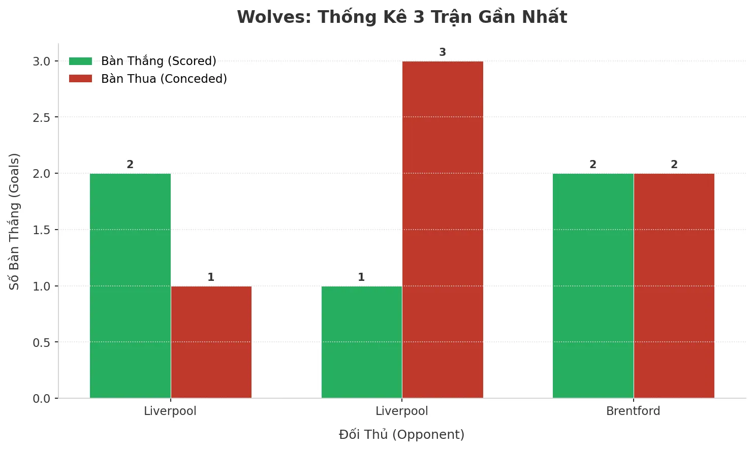 Thống kê Tài Xỉu Wolves 2025