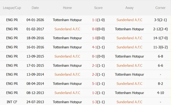 Nhận định Sunderland vs Tottenham 20h00 ngày 124 (Premier League 202526) 3