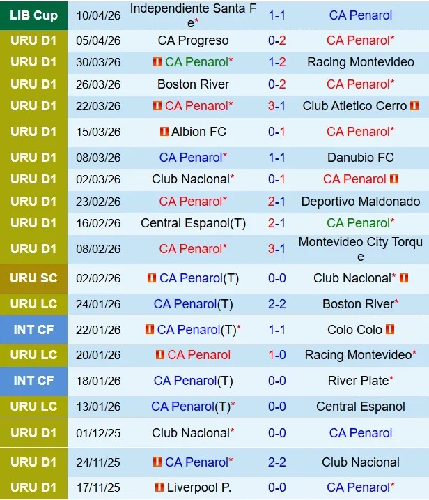 Nhận định Penarol vs Platense 7h30 ngày 174 (Copa Libertadores 2026) 1